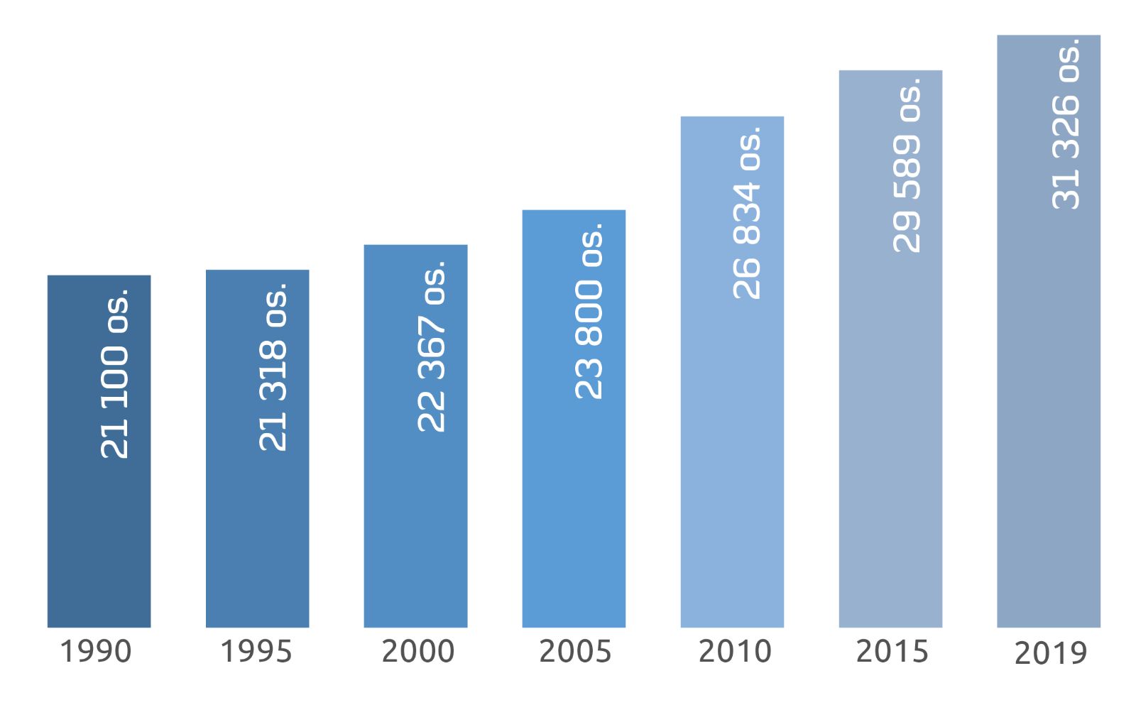  Ludność na przestrzeni ostatnich 30 lat  źródło danych: GUS