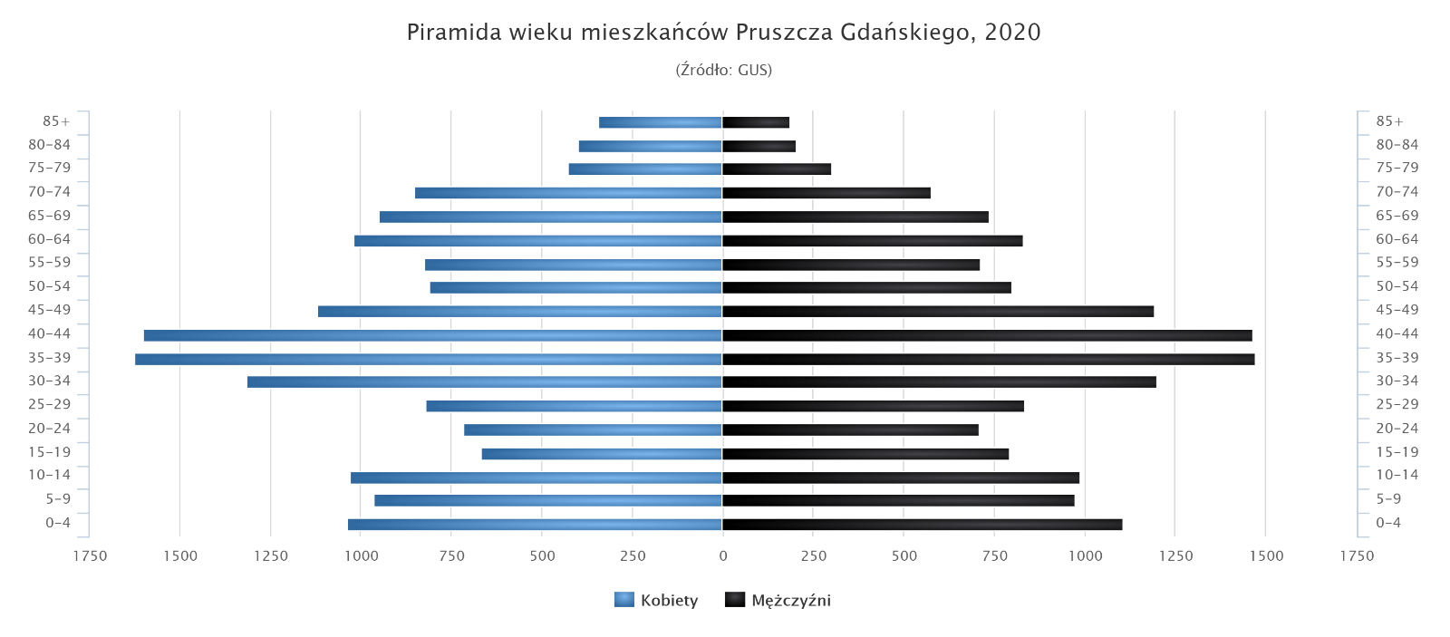 Wykres pokazujący strukturę wieku mieszkańców miasta Pruszcz Gdański, dane pochodzą z 2020 r.