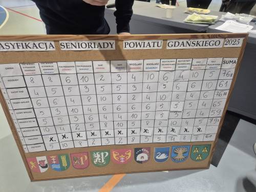 Tablica wyników z punktacją.